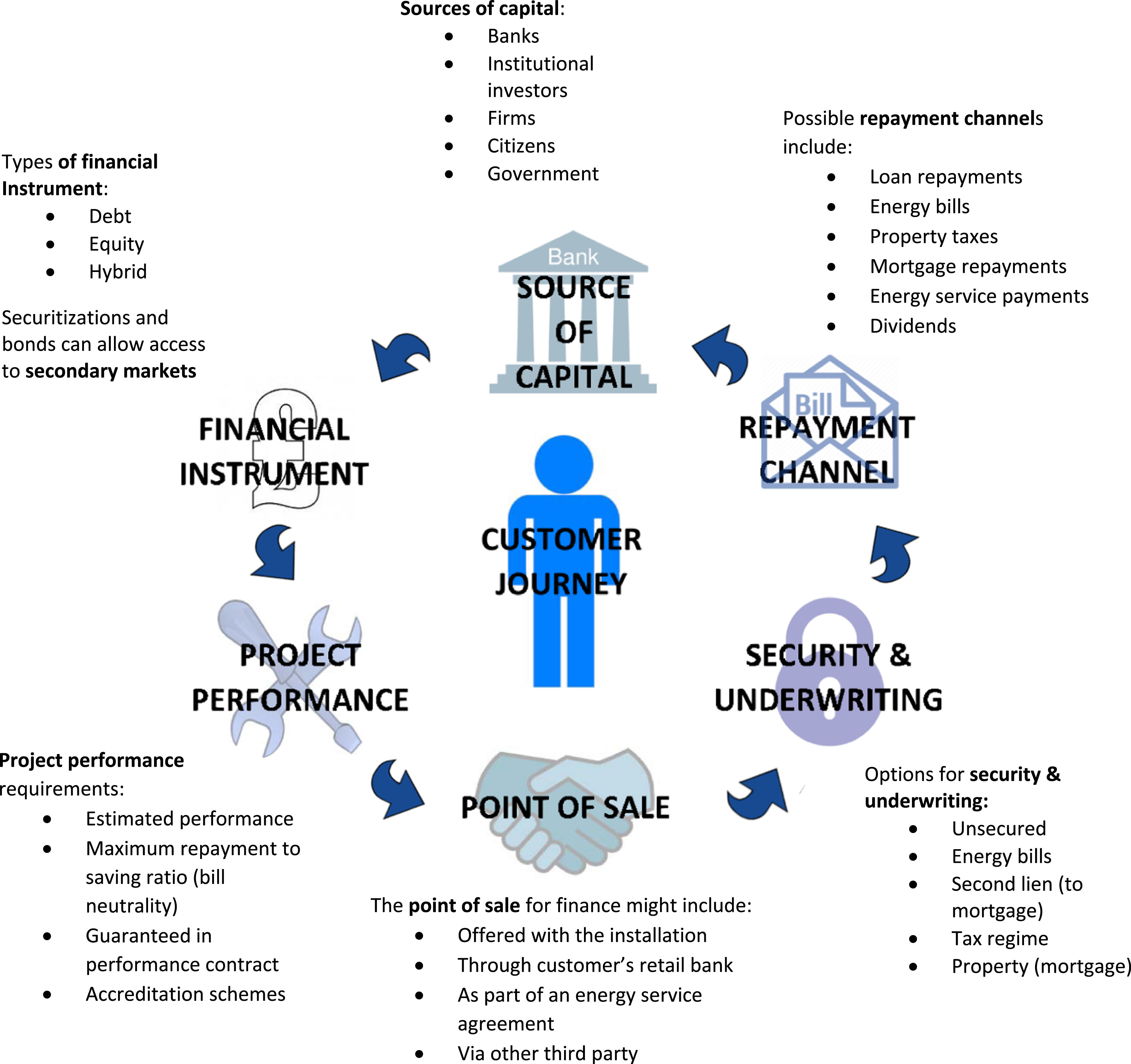 Fig. 1. Process diagram of an EE finance mechanism.