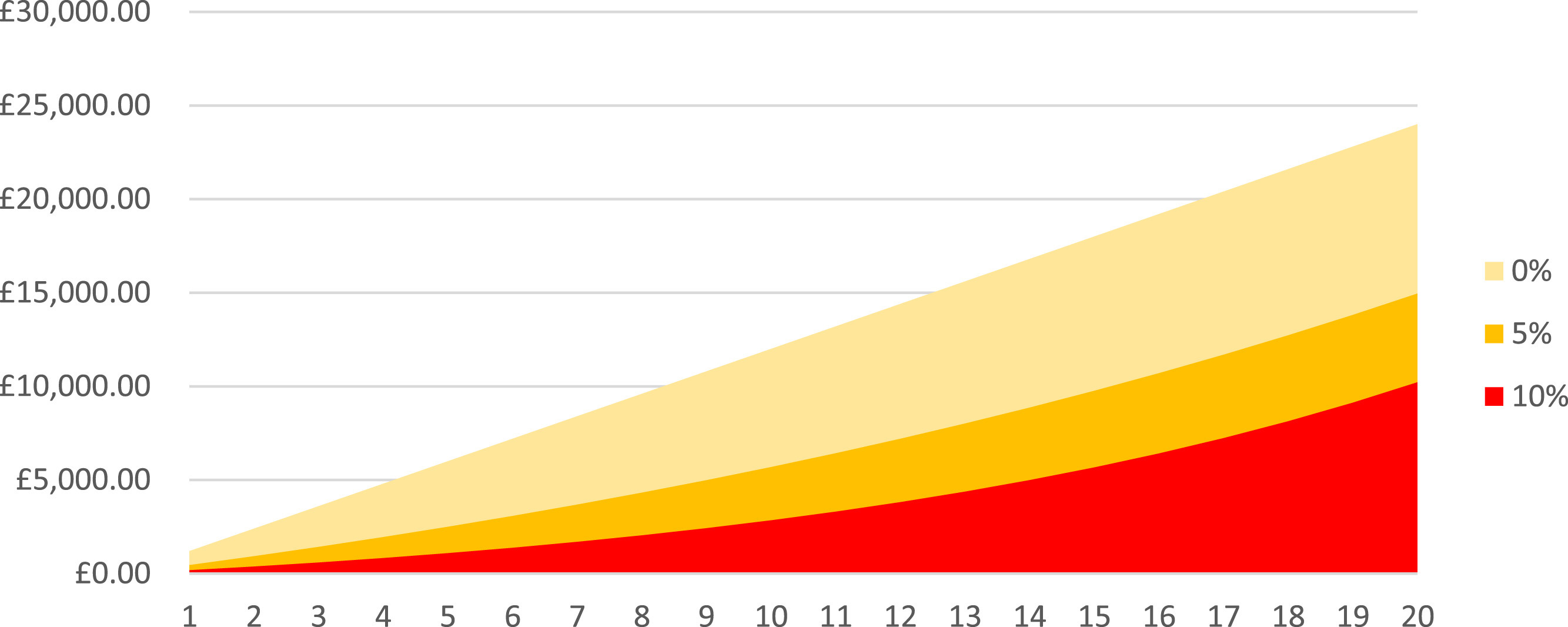 Fig. 2. The impact of the interest rate on borrowing potential, assuming a fixed repayment and term.