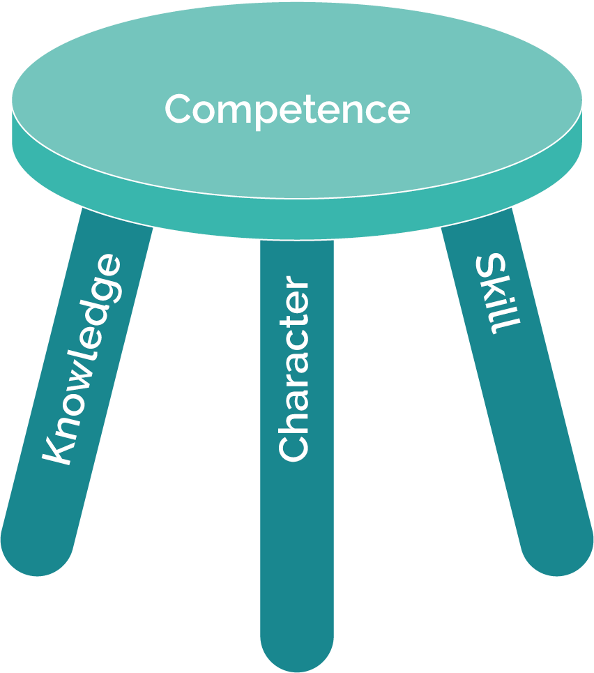 Three-legged stool to represent the different types of capability