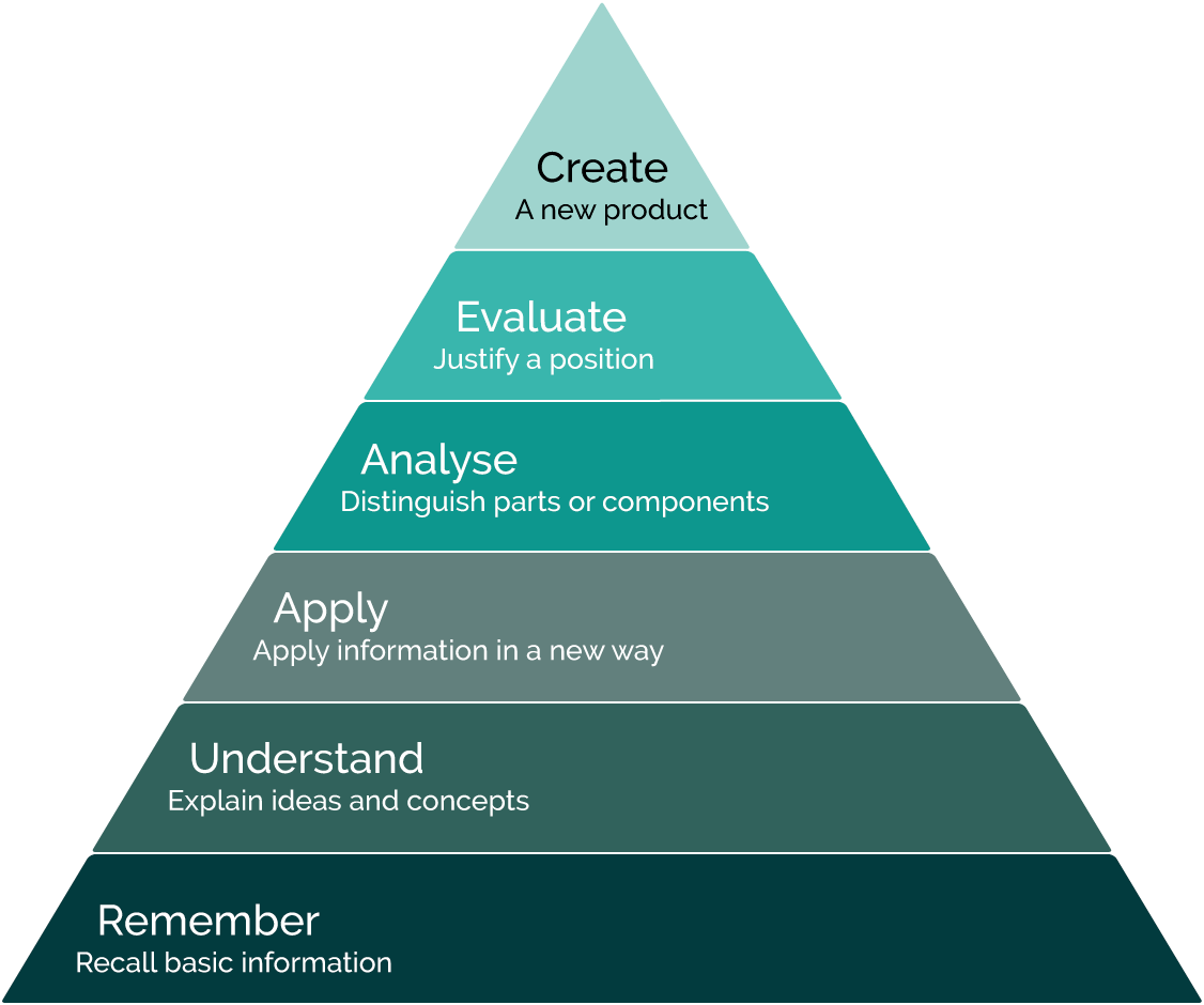 Educational objectives displayed as a pyramid divided into six levels