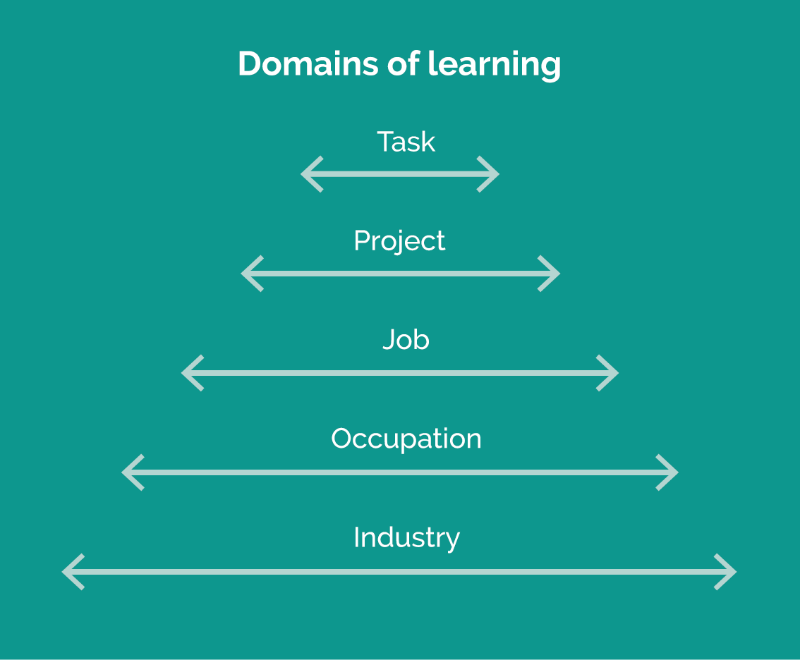 The domains of learning displayed as a pyramid in five levels
