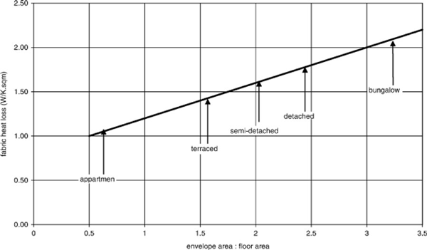 Figure 1: Relationship between built form and heat loss (from Steemers, 2003).