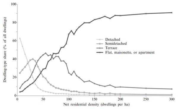 Figure 2: Relationship of residential density to dwelling- type (from Mitchell et al 2011)