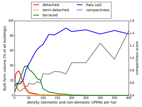 Figure 5: Density, built form and compactness aggregates from the 3DStock model.