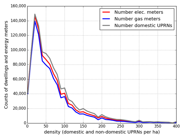 Figure 6: Density and domestic energy meter counts from the 3DStock model.