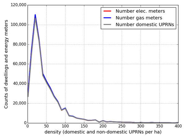 Figure 7: Density and domestic meter counts from the 3DStock model where gas meter to UPRN ratio >= 1.0