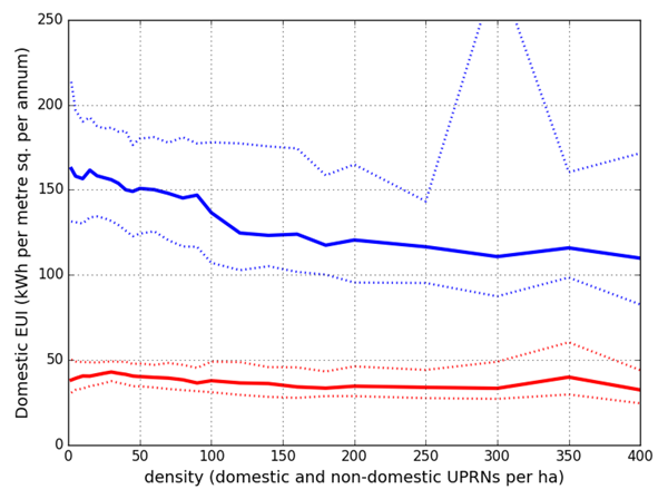 Figure 8: Density and median domestic energy use intensity (EUI) from the 3DStock model. Solid blue line shows median gas EUI, with dotted blue lines indicating upper and lower quartiles. Electricity is shown in red.
