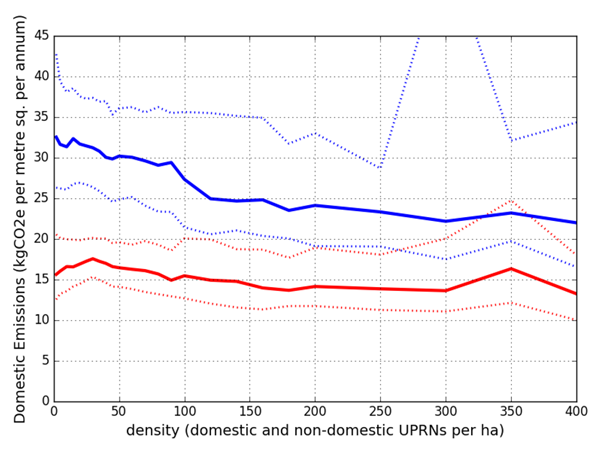 Figure 9: Density and median Carbon intensity per metre square of floorspace using 0.20 kgCO2e / kWh for gas and 0.41 kgCO2e / kWh for grid electricity. Solid blue line shows gas, with dotted blue lines indicating upper and lower quartiles. Electricity is shown in red.