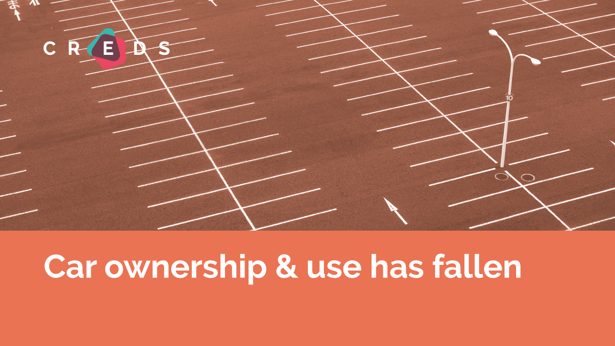 Car ownership & use has fallen