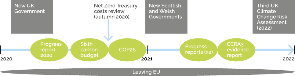 Sixth Carbon budget timeline