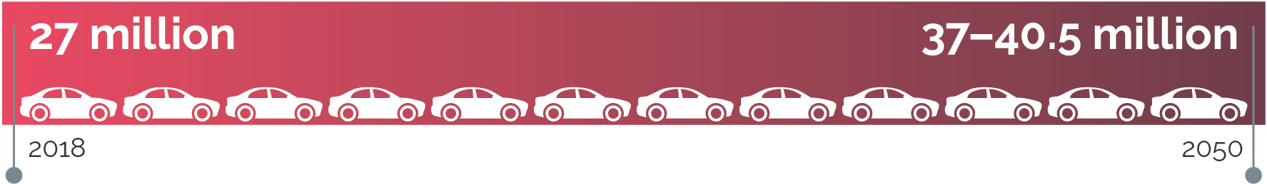 Buisness as usual projection of growth in car ownership