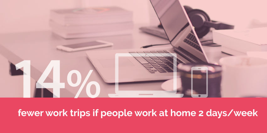 There would be 14 percent fewer trips if people worked at home 2 days per week
