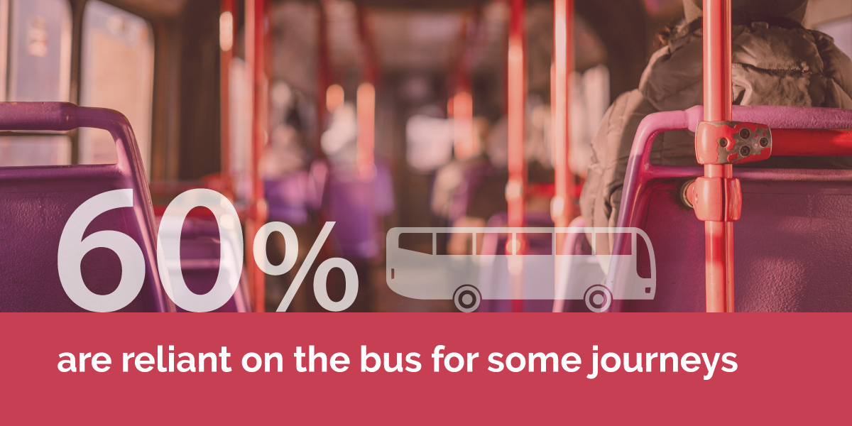 60 per cent of people are reliant on the bus for some journeys