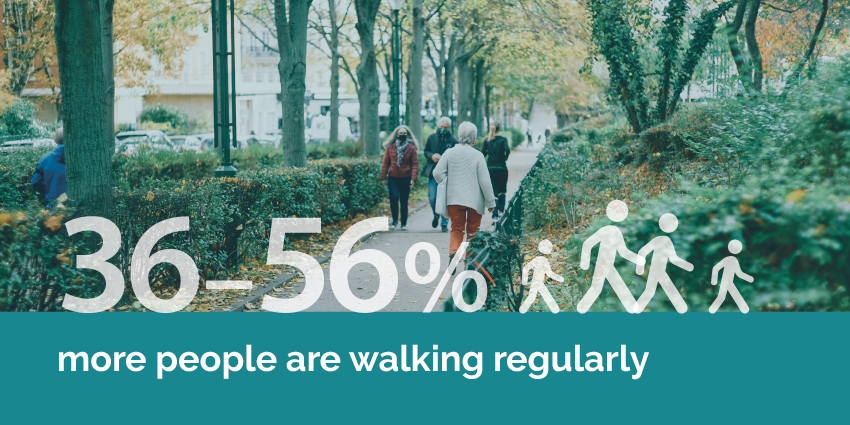 20 percent of people are walking more regularly as a result of the pandemic
