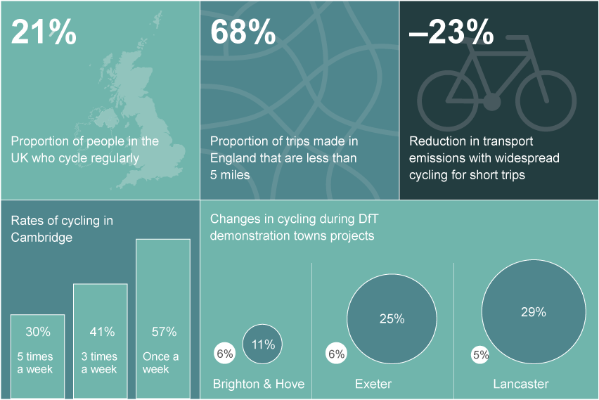 Cycling statistics for the UK