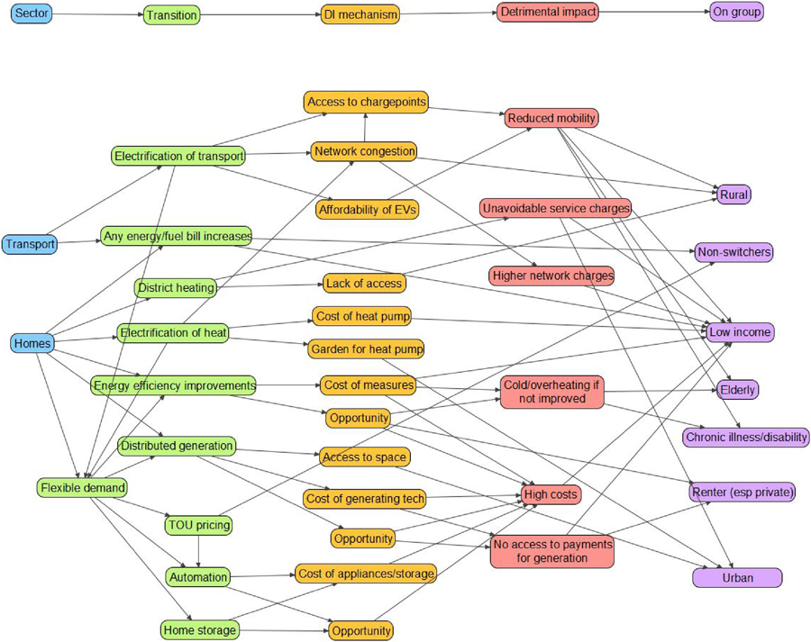 Figure 1. Diagrammatic representation of mechanisms of distributional impacts, type of detriment and where these detriments might be expected to fall. Abbreviations used: DI = distributional impact; TOU = time of use; EV – electric vehicle.