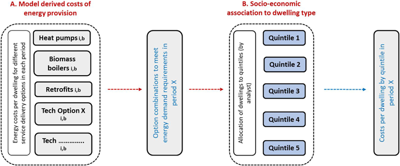 Fig. 3. Approach to allocating dwelling energy costs across households, defined by income quintiles.