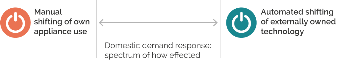 Domestic demand response: spectrum of how effected sits between Manual shifting of own appliance use and Automated shifting of externally owned technology