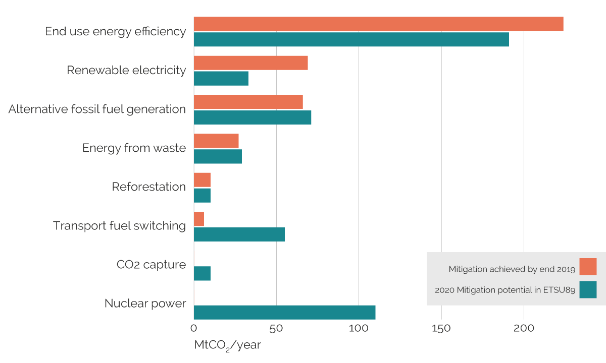Comparison of projected potential carbon emissions reductions and the outcome achieved