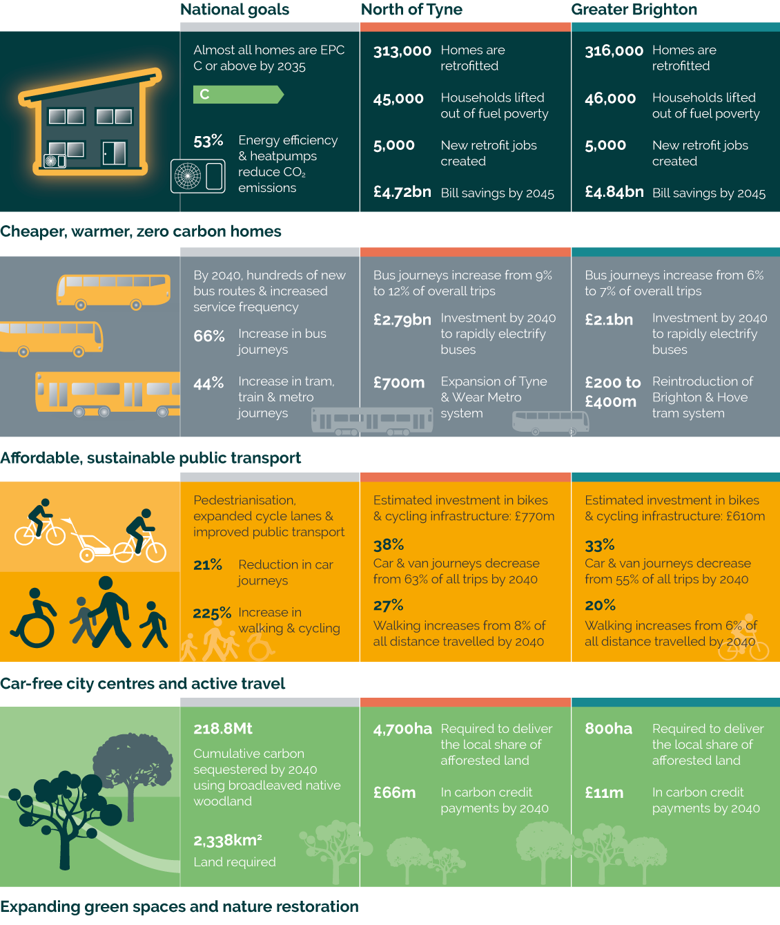 Local Green New Deals A transformative plan for achieving the UK’s