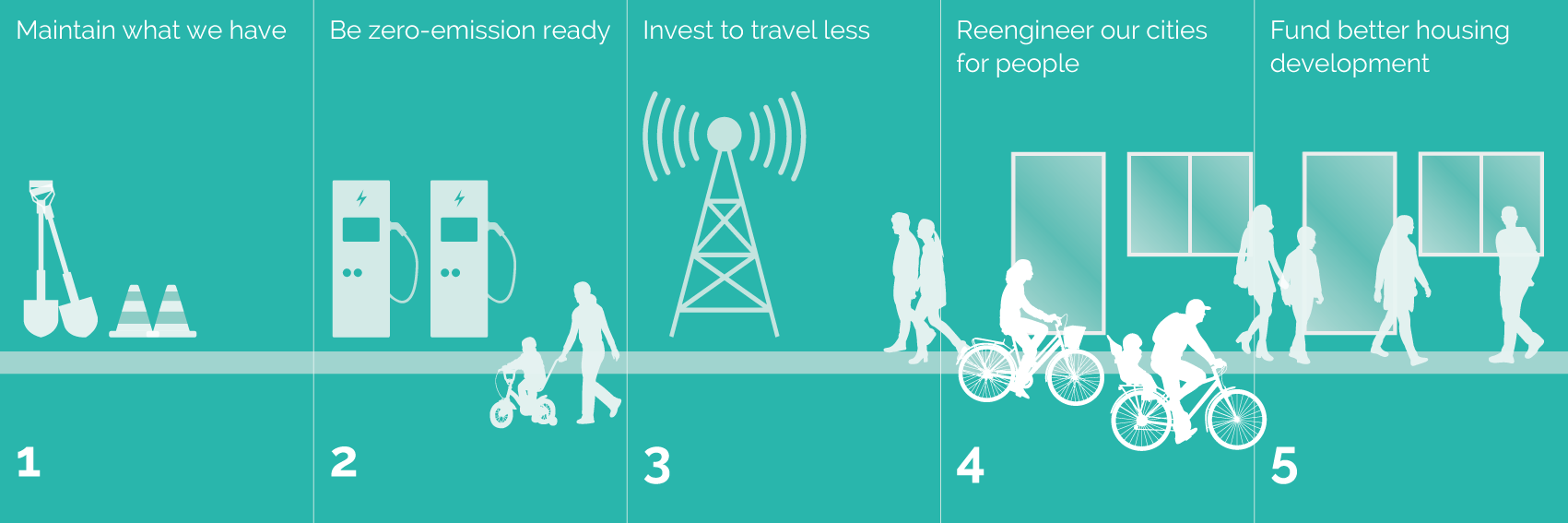 Making sure new transport options focus on: 1. Maintain what we have better 2. Be zero-emission ready 3. Invest to travel less 4. Reengineer our cities for people 5. Fund better housing development