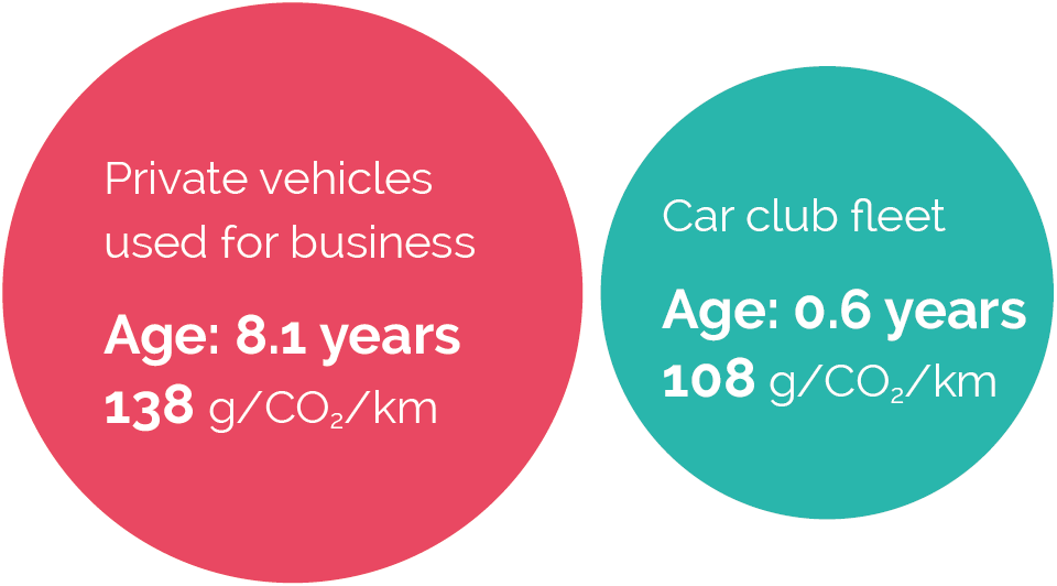 Age & efficiency of the car fleet