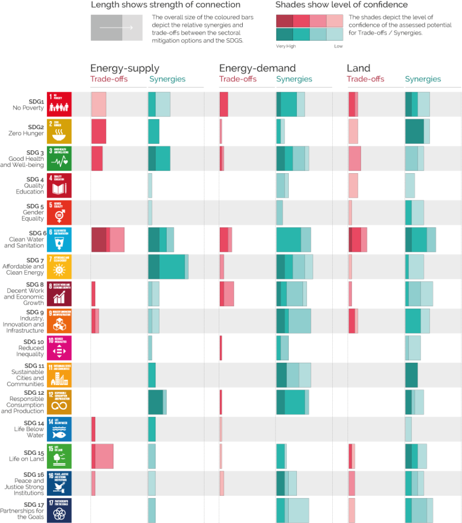 Image redrawn from IPCC, 2018