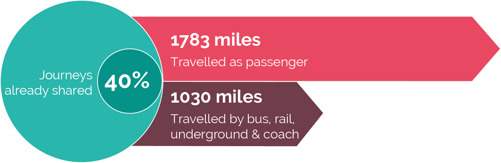 Average shared journeys