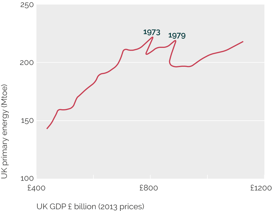 Line graph shows peaks in UK energy use in 1973 and 1979