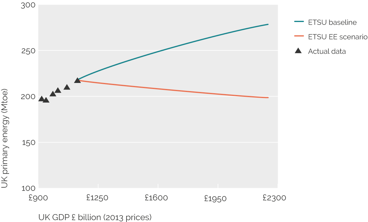 Energy intensity will increase under business as usual projectiosn, but fall with energy efficiency measures
