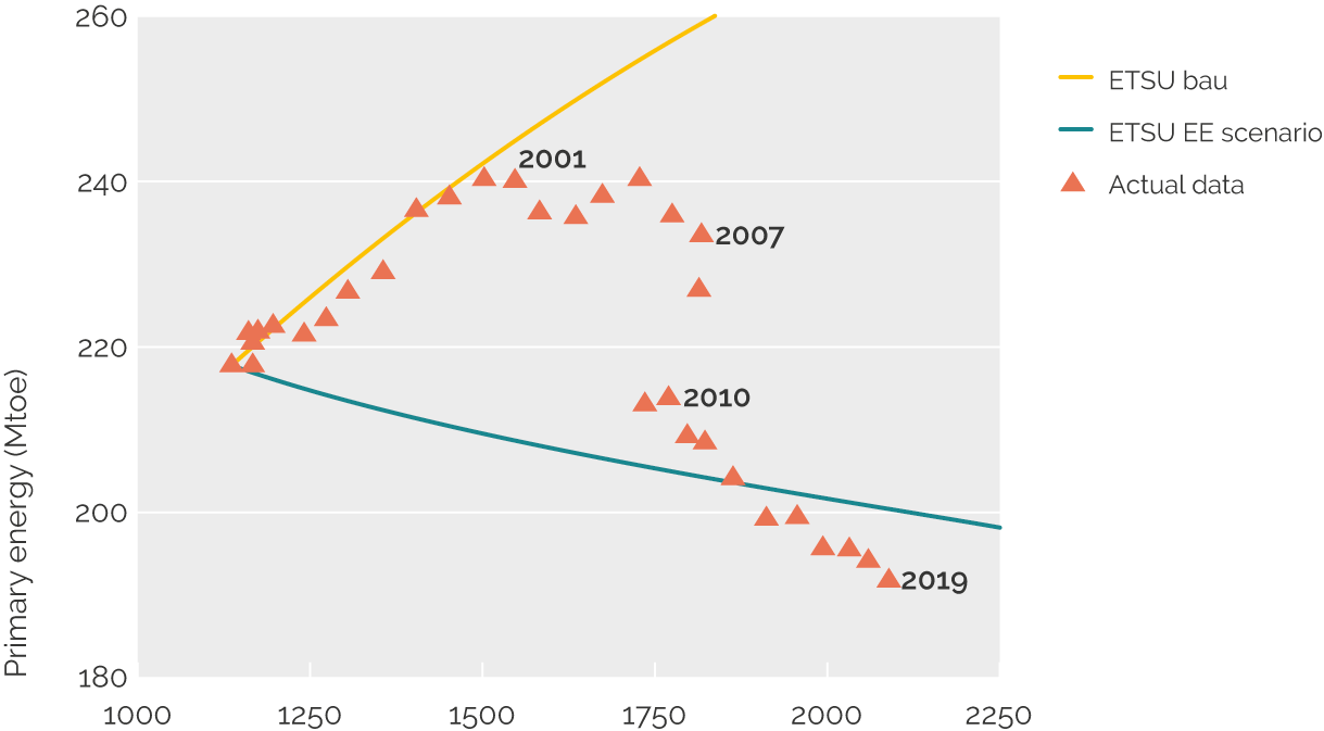 Projections of energy intensity from 1988 to 2019 were higher than actual recorded data after 2001