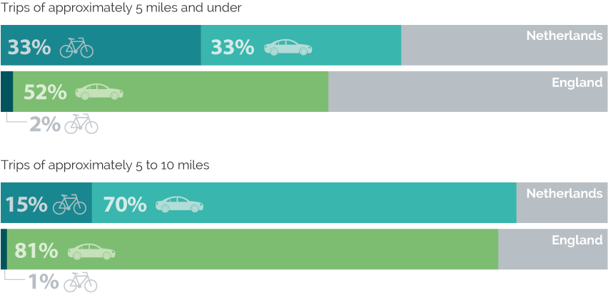 Short trips by bicycle and car