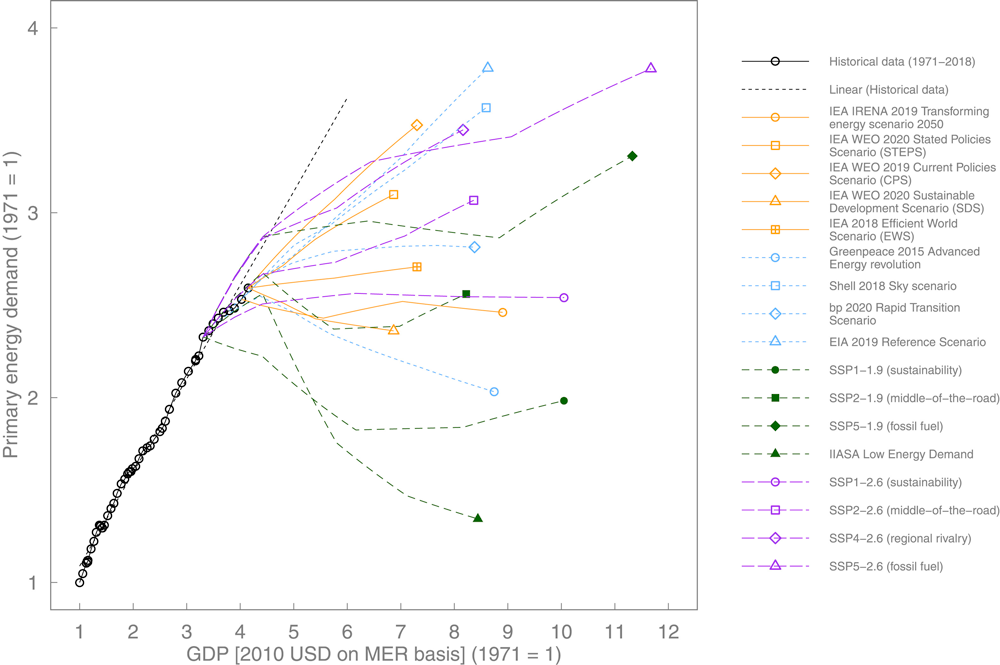 Final energy use divided into four groups by model
