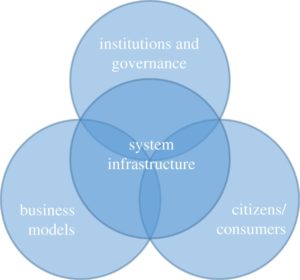 Figure 1. Four interacting categories of change required for rapid decarbonization.