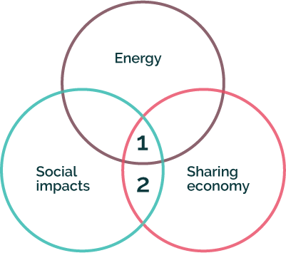 Venn diagram showing overlaps between energy, social impacts & the sharing economy