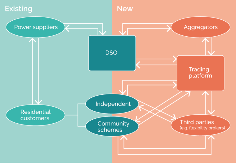 Schematic diagram showing the simple links between supply and demand in the existing energy system, and the complexity and flexibility of including aggregators, third parties and training platforms in the system.