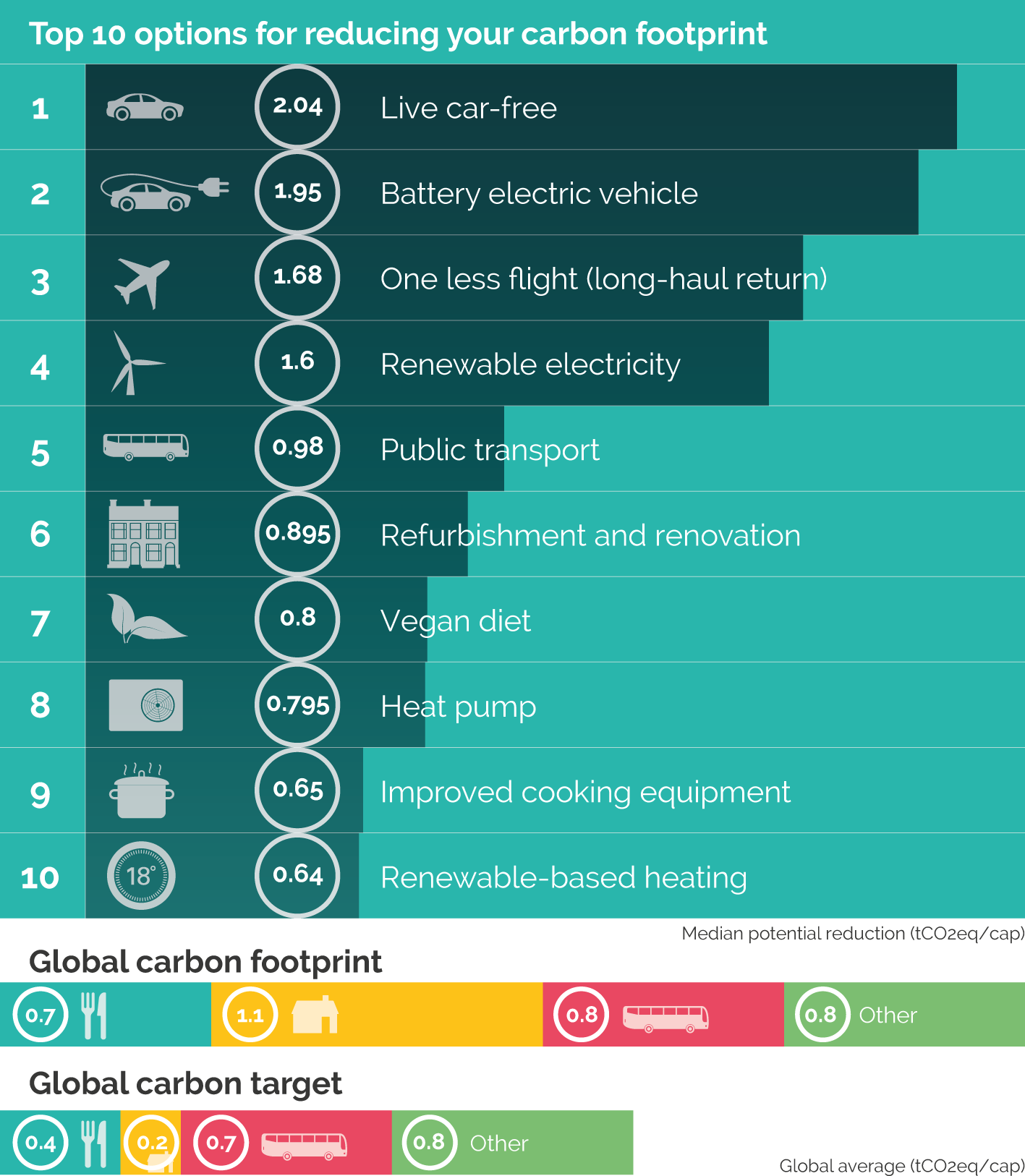 Global CREDS study uncovers best ways to change consumption to cut carbon  footprint – CREDS