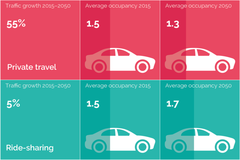 Buisness as usual projection of growth in car ownership